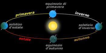 Le stagioni, gli equinozi, i solstizi